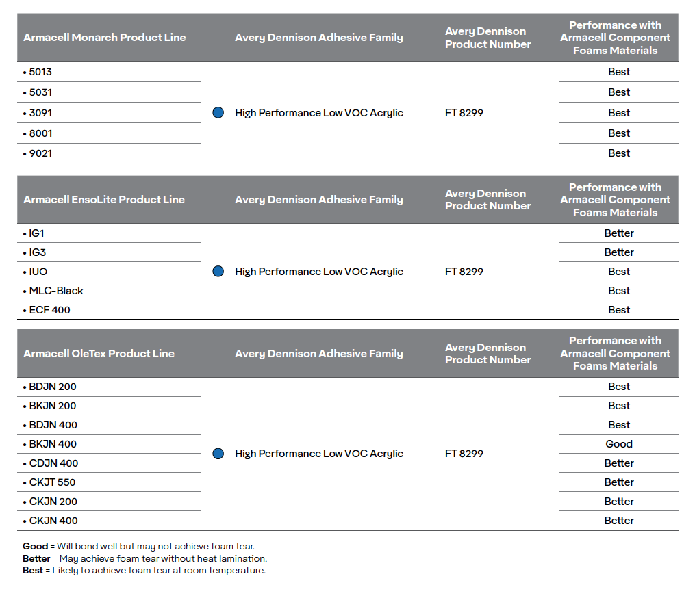 Image of a table showing how various Armacell foam products performed with Avery Dennison pressure-sensitive adhesive samples. 